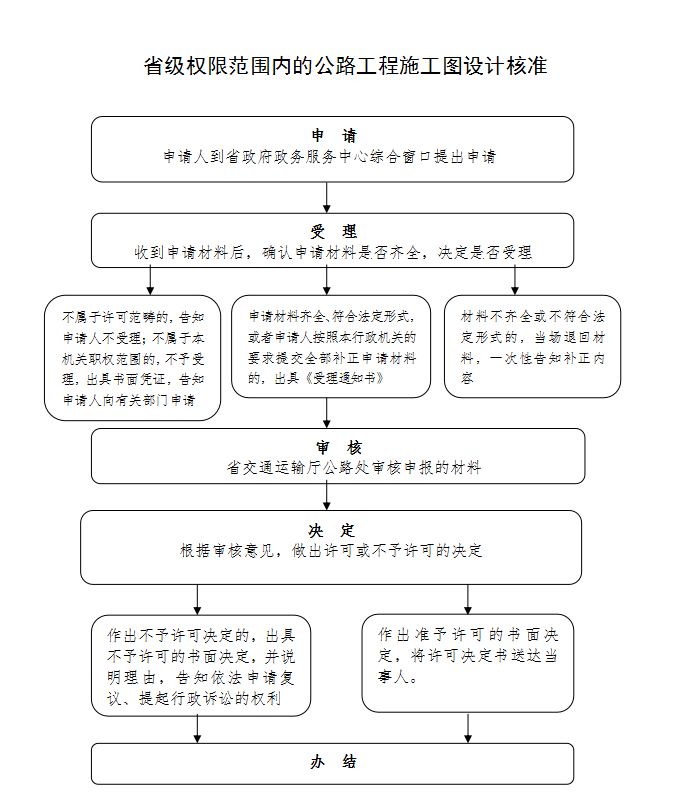 公路工程审查流程图-湛江市建筑工程施工图审查有限公司
