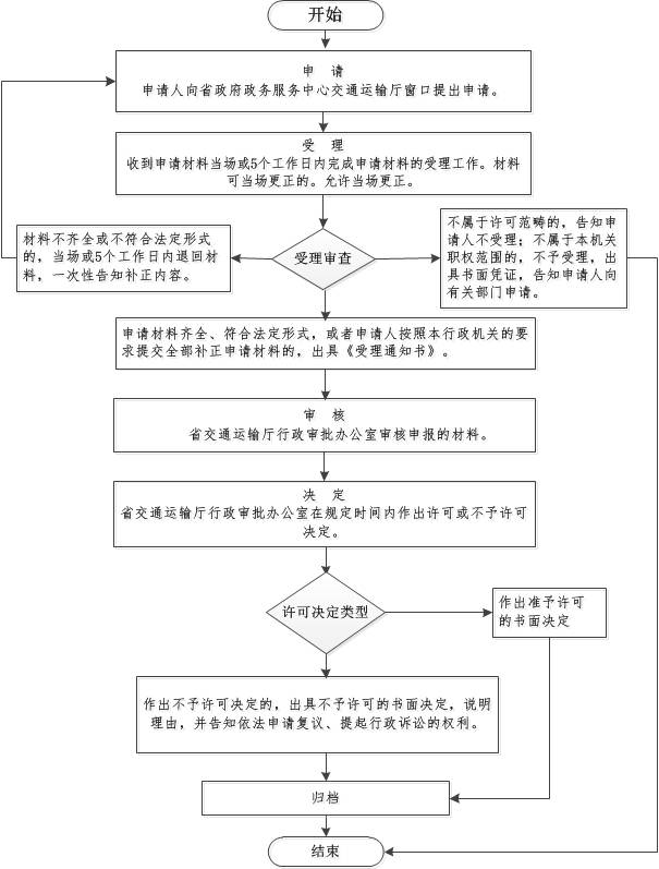 水利工程审图流程图-湛江市建筑工程施工图审查有限公司