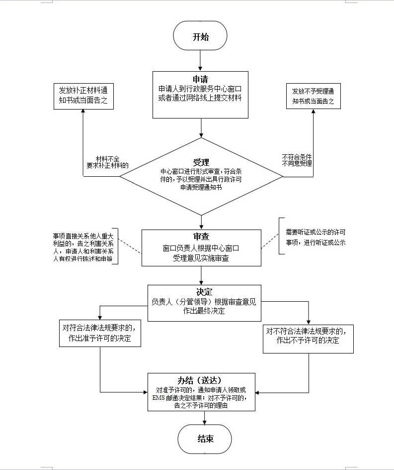 人防工程审查流程图-湛江市建筑工程施工图审查有限公司