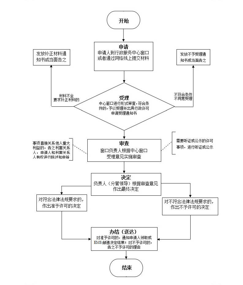 施工图审查流程图-湛江市建筑工程施工图审查有限公司